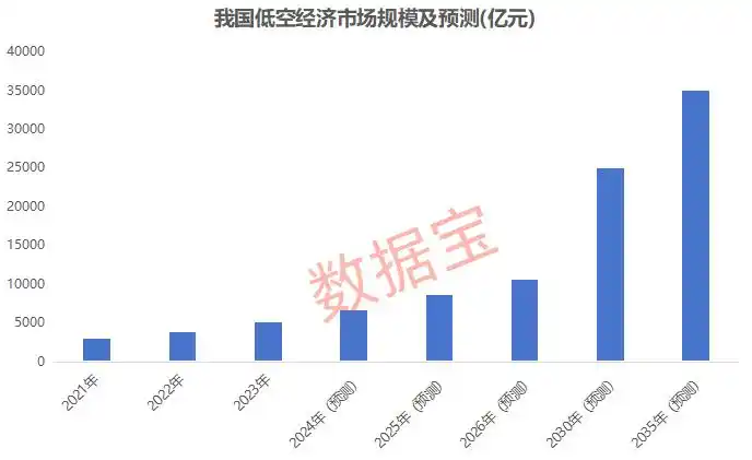 万亿赛道迎“空”而上,低空经济蓄势待飞